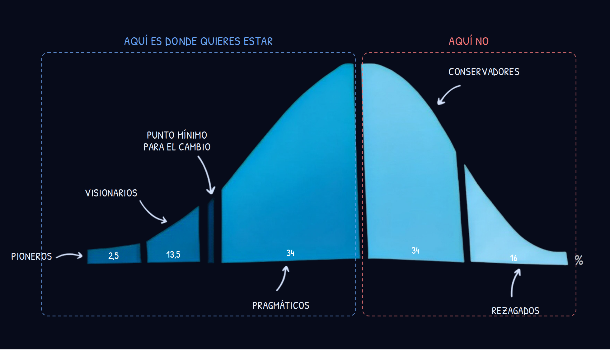Curva de adopción de Rogers: Pioneros 2,5%, Visionarios 13,5%, Pragmáticos 34%, Conservadores 34%, Rezagados 16%